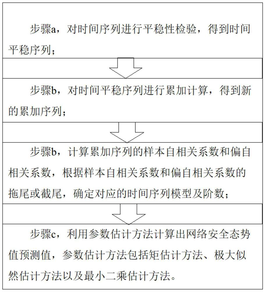 A network security supervision platform and method