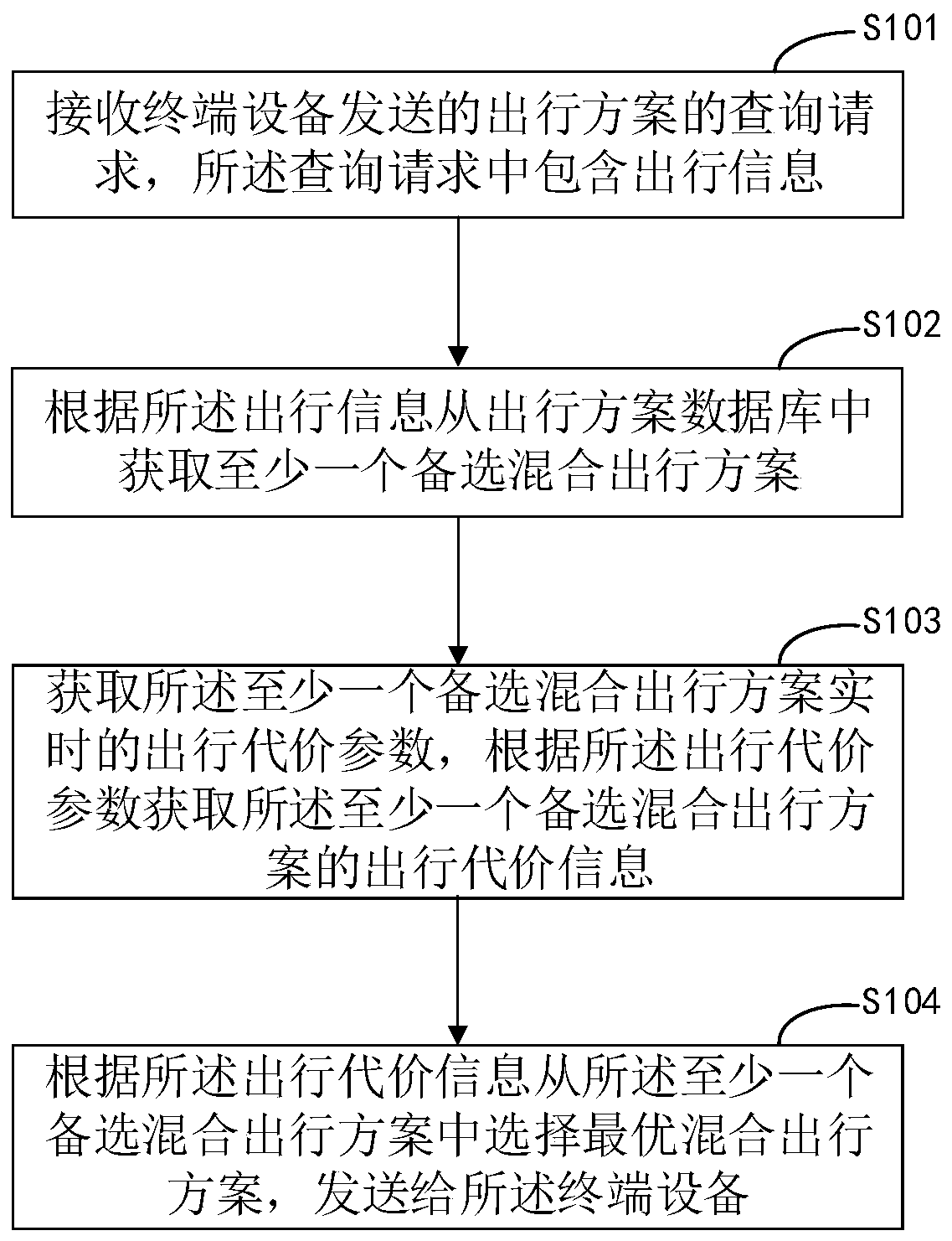 Travel scheme recommendation method, device, equipment and storage medium