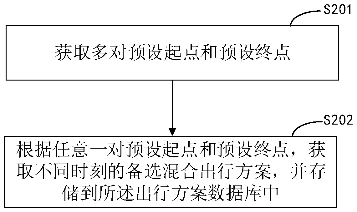 Travel scheme recommendation method, device, equipment and storage medium