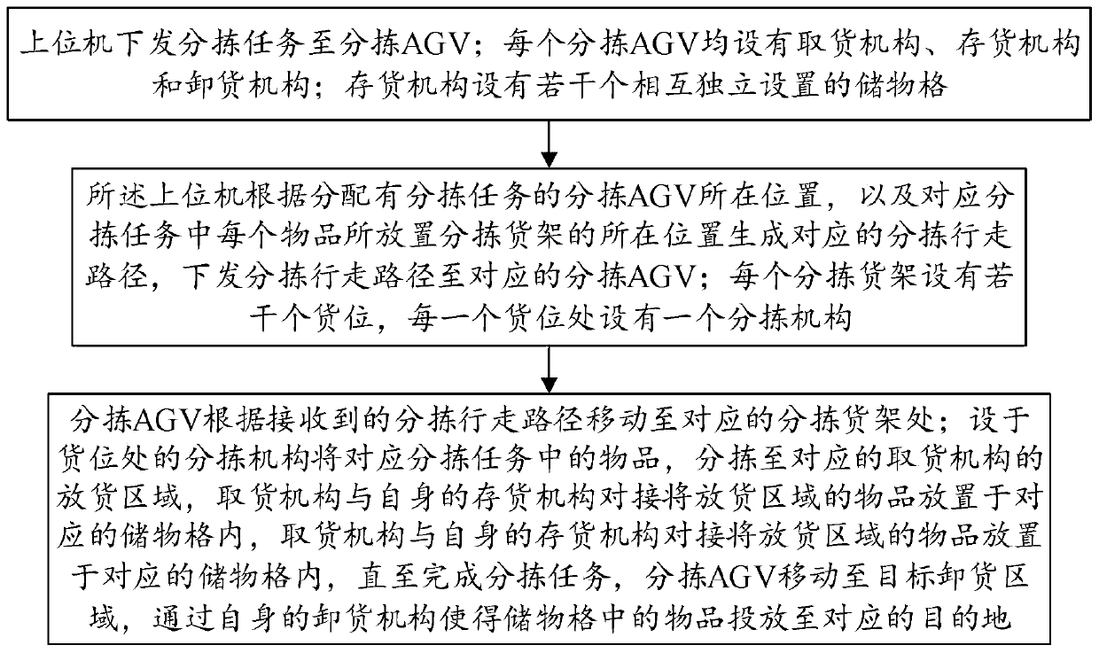 A kind of fruit-picking type sorting method