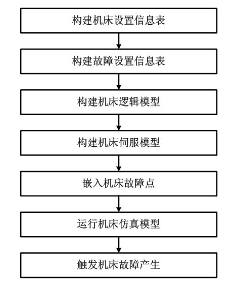 Fault simulation method of numerical control machine