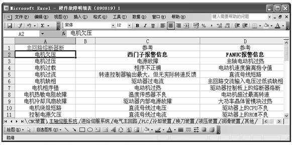 Fault simulation method of numerical control machine