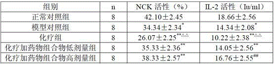 A kind of pharmaceutical composition for treating leukemia and its preparation method