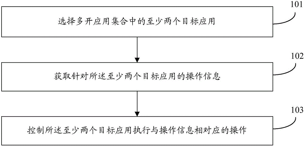 Operation management method and device for multi-open applications, and smart terminal