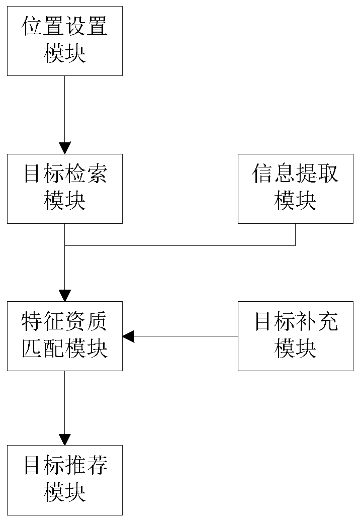 Intellectual property service intelligent recommendation system