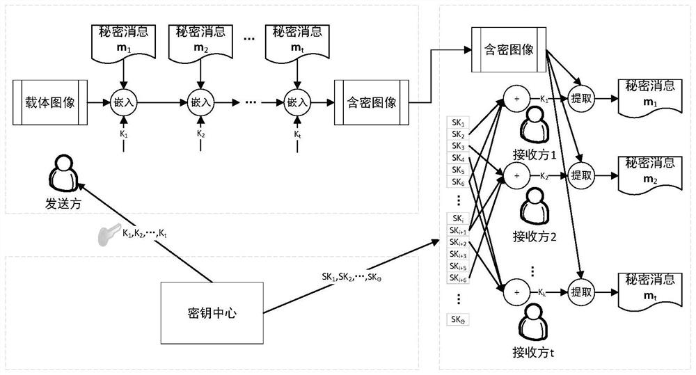 Support steganographic methods based on attribute information extraction