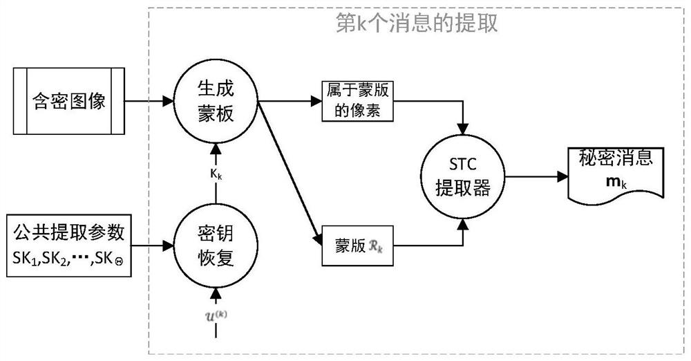 Support steganographic methods based on attribute information extraction