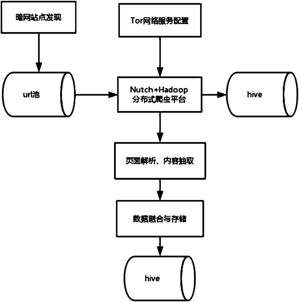 Dark network data collection and extraction system and method