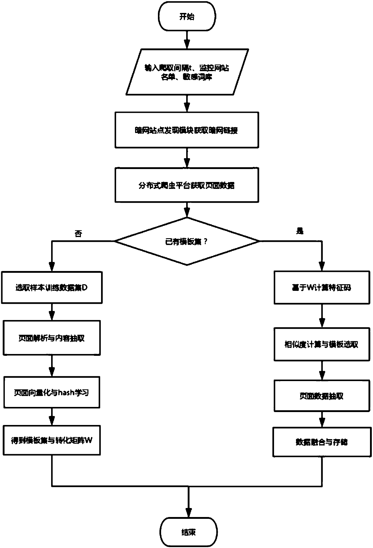 Dark network data collection and extraction system and method