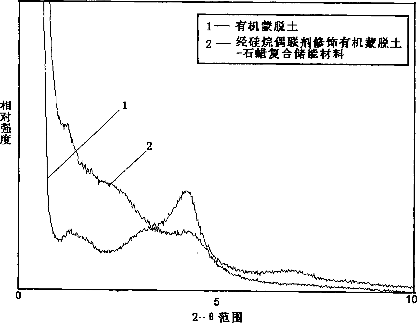 Process for preparing organic montmorillonite / mineral wax composite energy-storage material