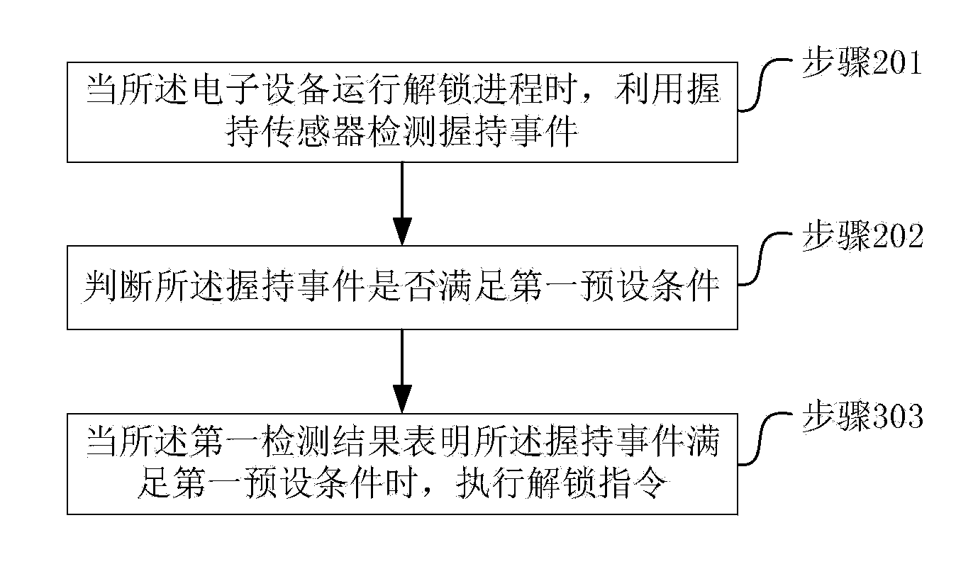 Information processing method and electronic device