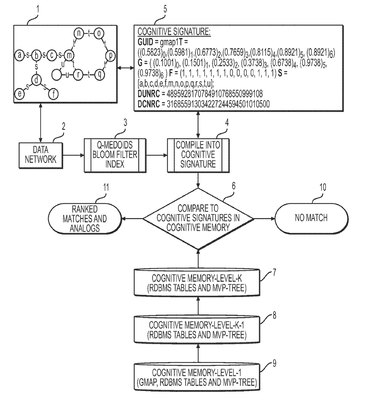 Cognitive memory graph indexing, storage and retrieval