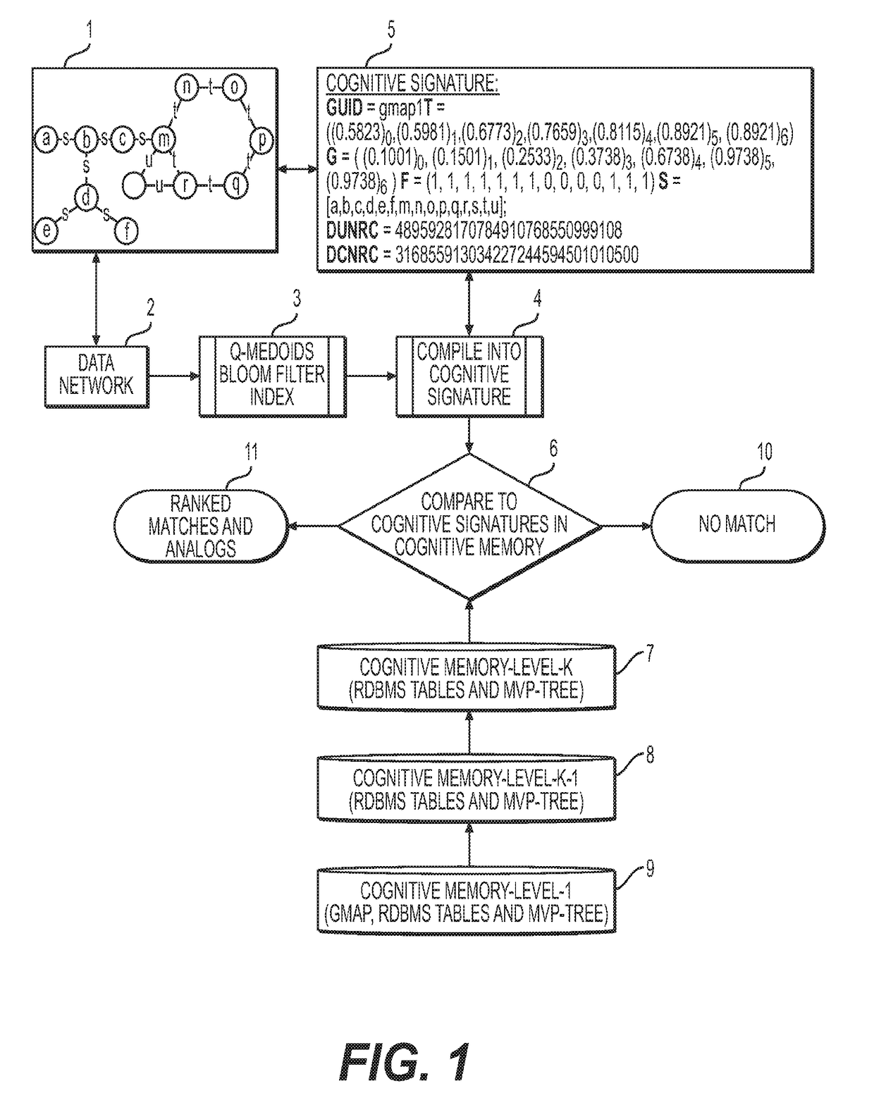 Cognitive memory graph indexing, storage and retrieval