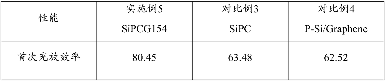 Silicon-carbon negative electrode material as well as preparation method thereof and electrode comprising silicon-carbon negative electrode material