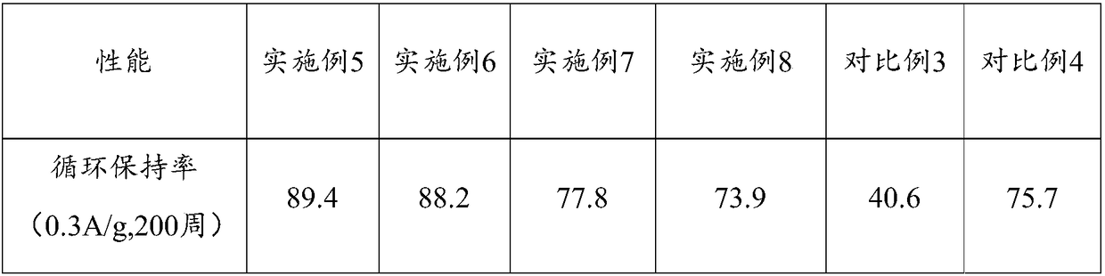 Silicon-carbon negative electrode material as well as preparation method thereof and electrode comprising silicon-carbon negative electrode material