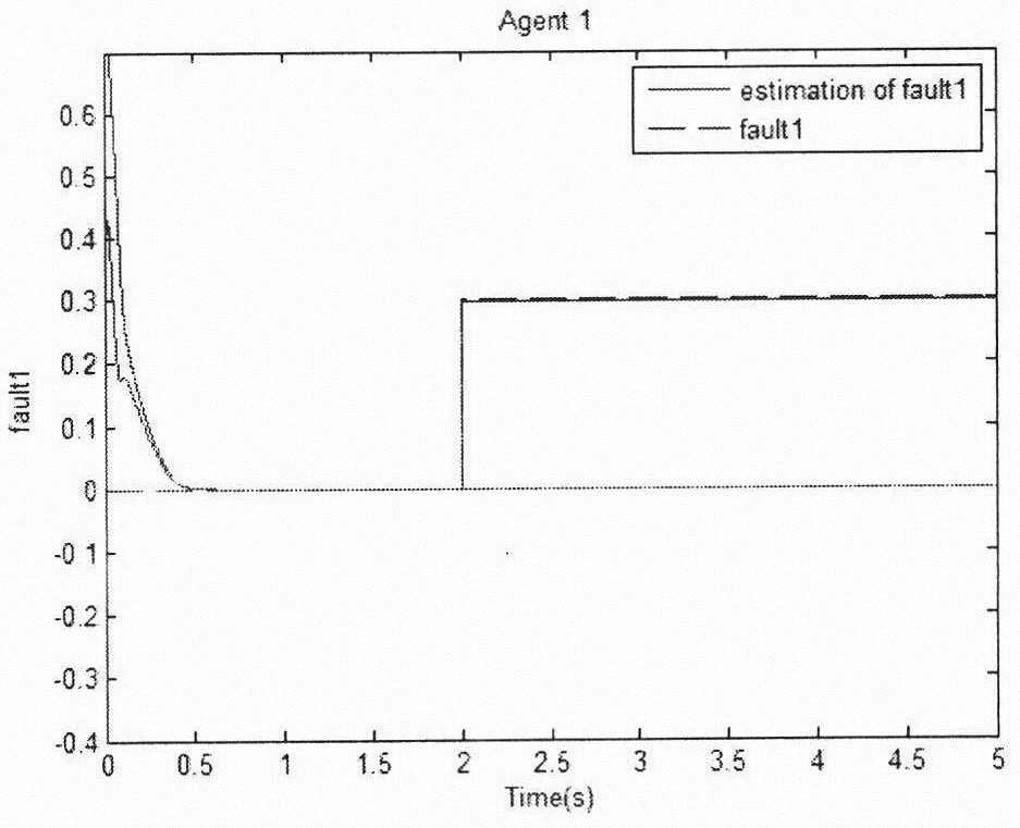 A Fault Diagnosis Method of UAV Formation System Based on Sliding Mode Observer