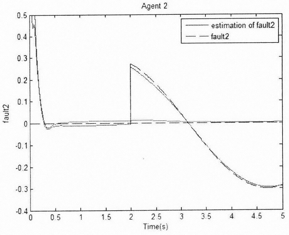 A Fault Diagnosis Method of UAV Formation System Based on Sliding Mode Observer