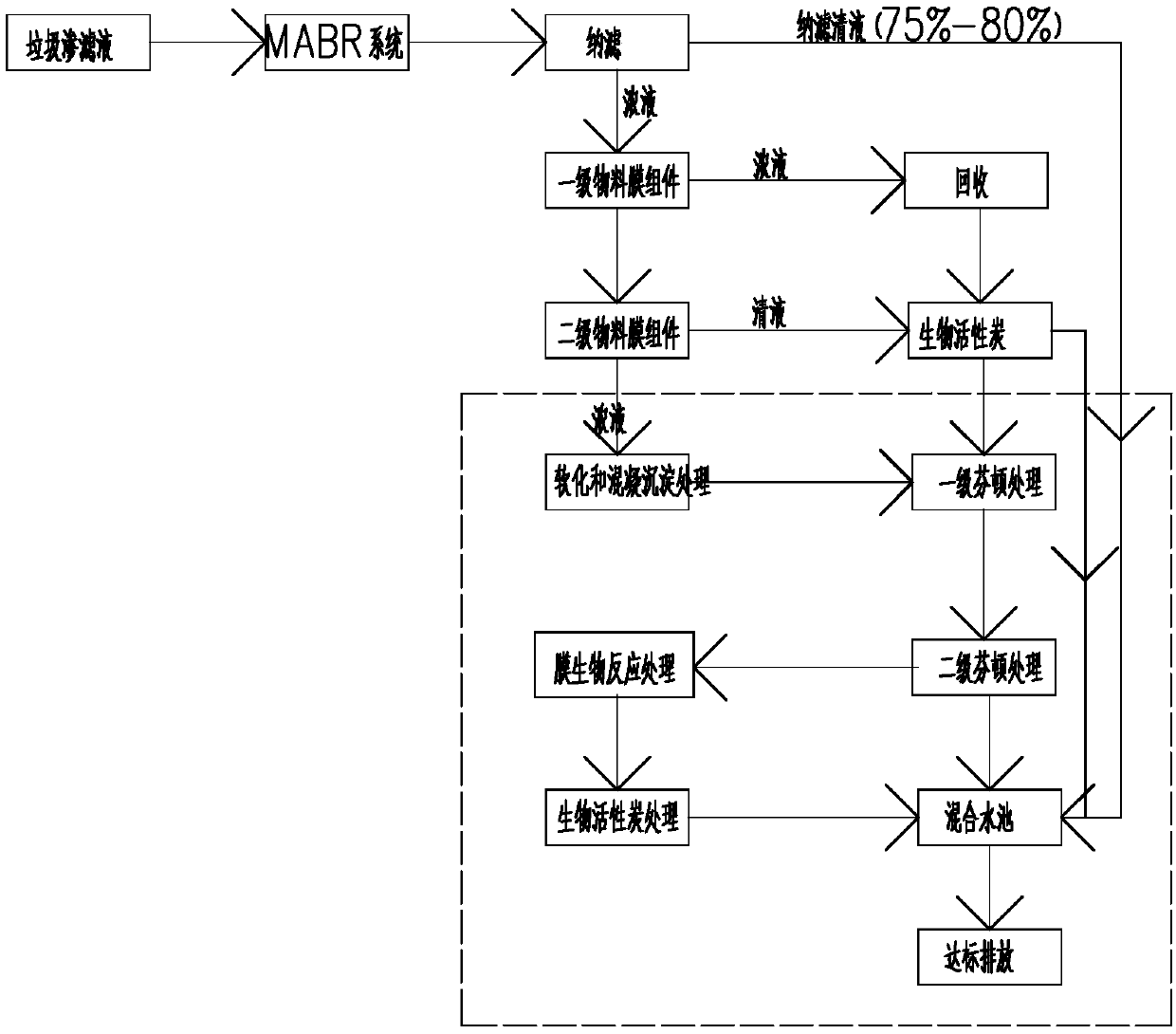 Garbage leachate nanofiltration concentrated solution secondary reduction membrane filtration concentrated solution treatment method