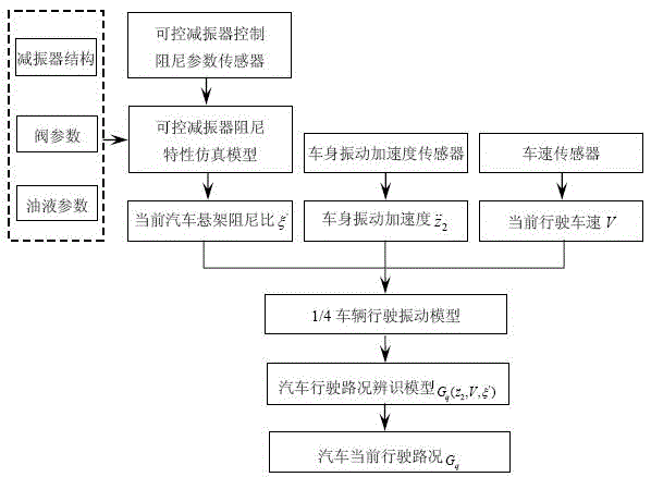 Method for identifying current driving road condition for automobile on basis of analytical simulation of damping of shock absorber