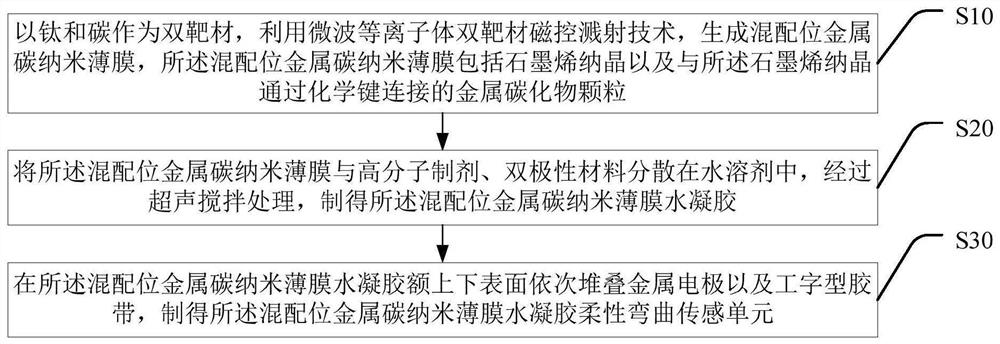 Mixed coordination metal carbon nano-film hydrogel flexible bending sensing unit, preparation method thereof and flexible bending sensor