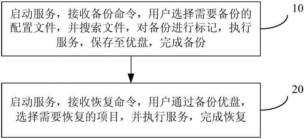 Method and system for setting backup and recovery based on Linux system