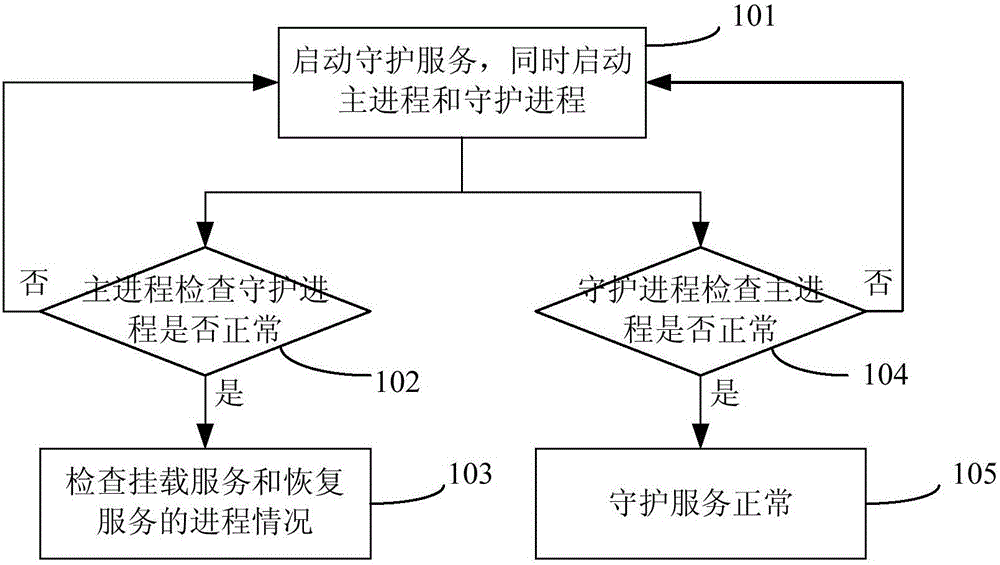 Method and system for setting backup and recovery based on Linux system