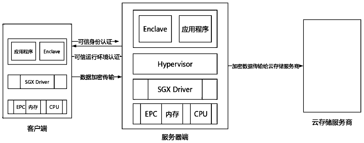 Secure cloud storage method based on SGX