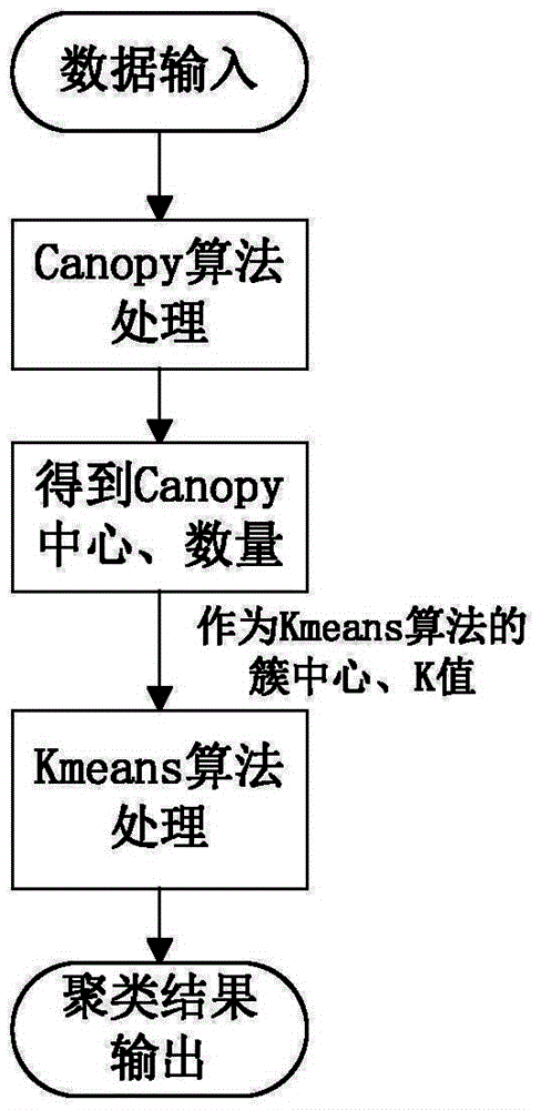 Method and system for clustering optimization based on Canopy algorithm