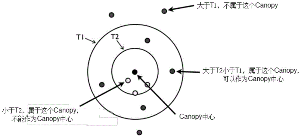 Method and system for clustering optimization based on Canopy algorithm