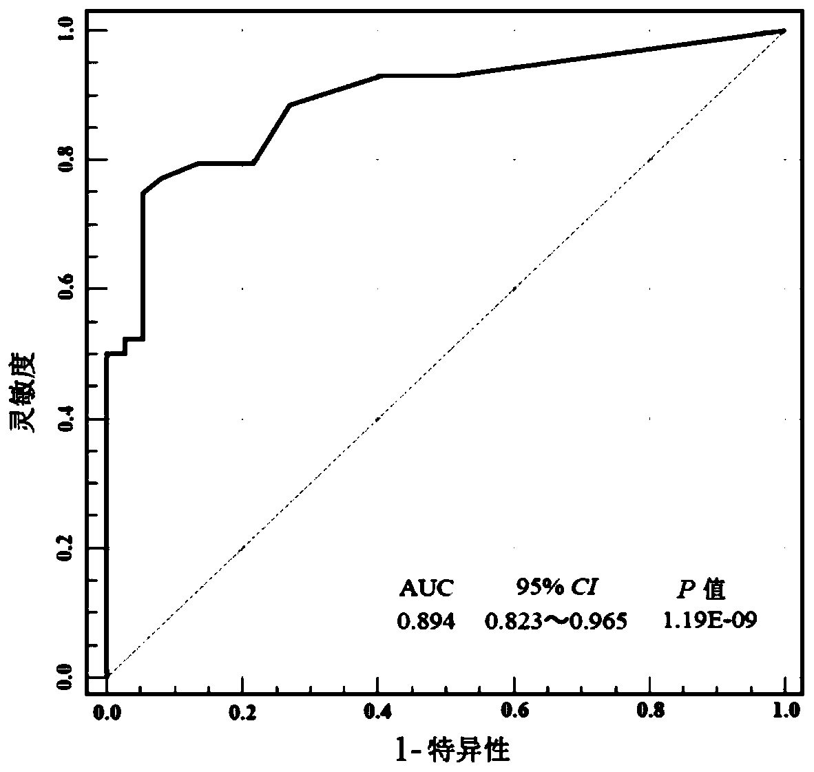 Bladder cancer diagnosis system and method of detecting methylation level of target gene in urine