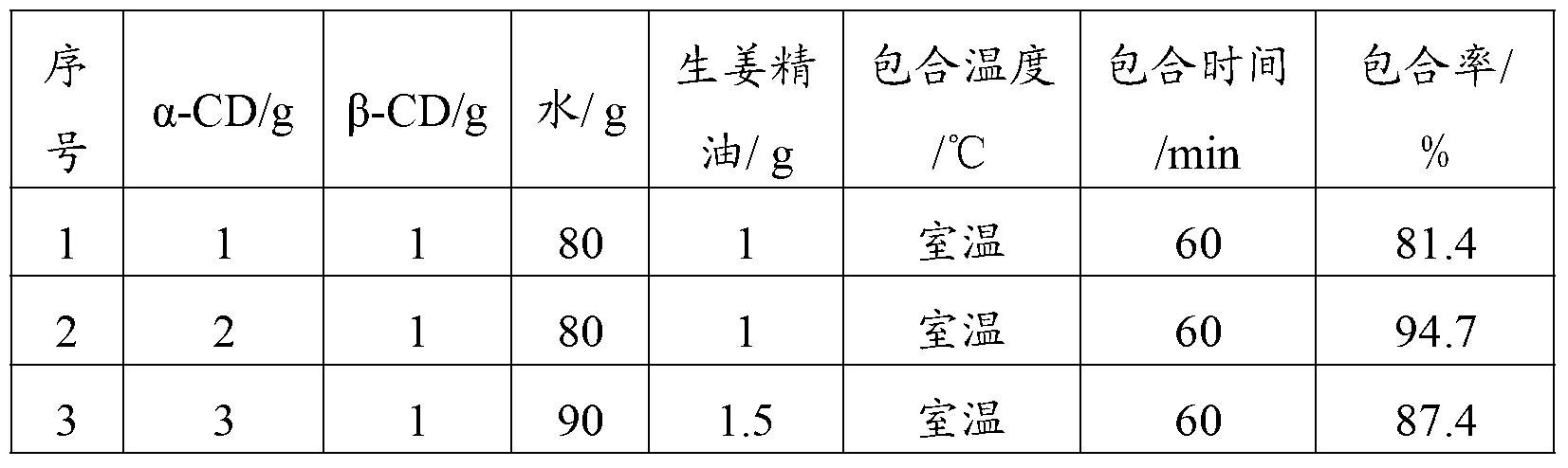 Fresh ginger essential oil and mixed cyclodextrin inclusion compound and preparation method thereof