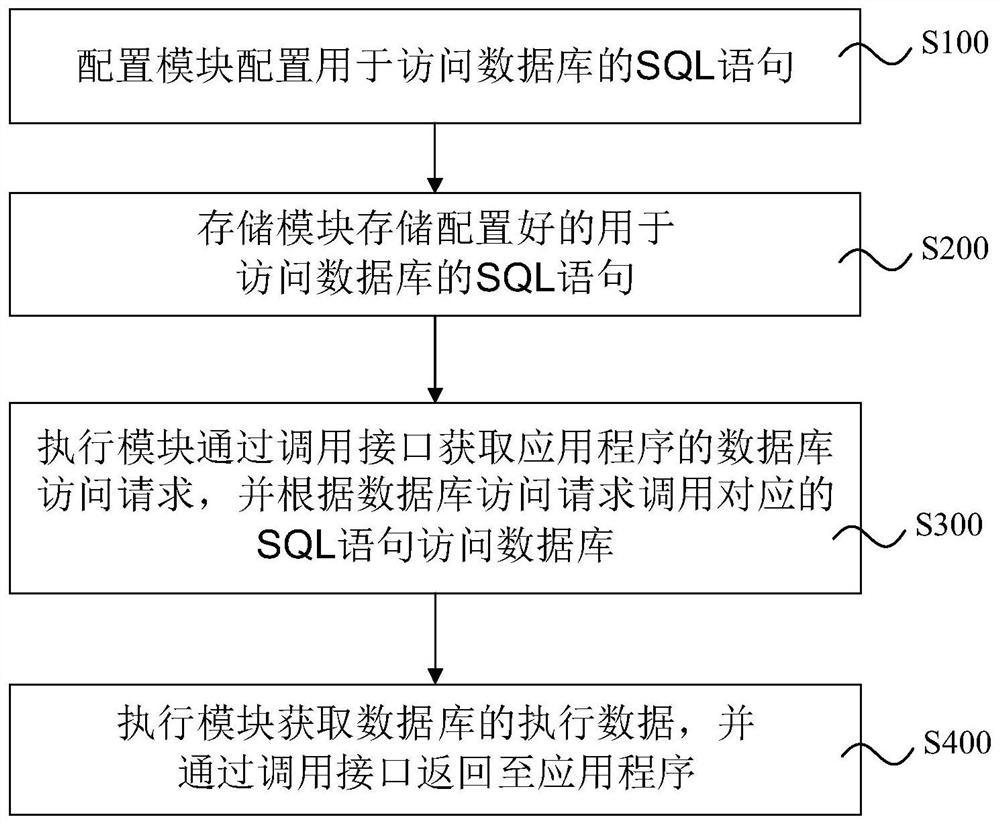 Database access intermediate system, method, device and storage medium