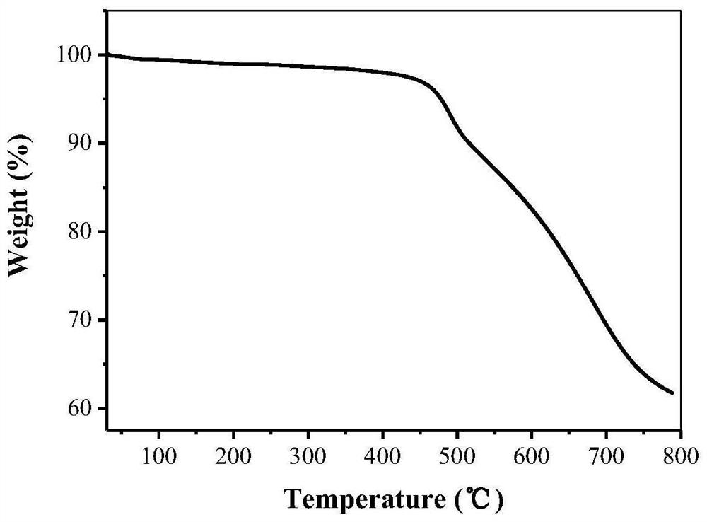 Method for constructing hybrid catalyst and cascade degradation of organophosphorus nerve poison by fixing palladium and organophosphorus hydrolase by using COFs