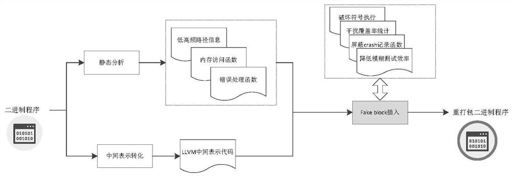 Anti-vulnerability mining method and device based on code injection