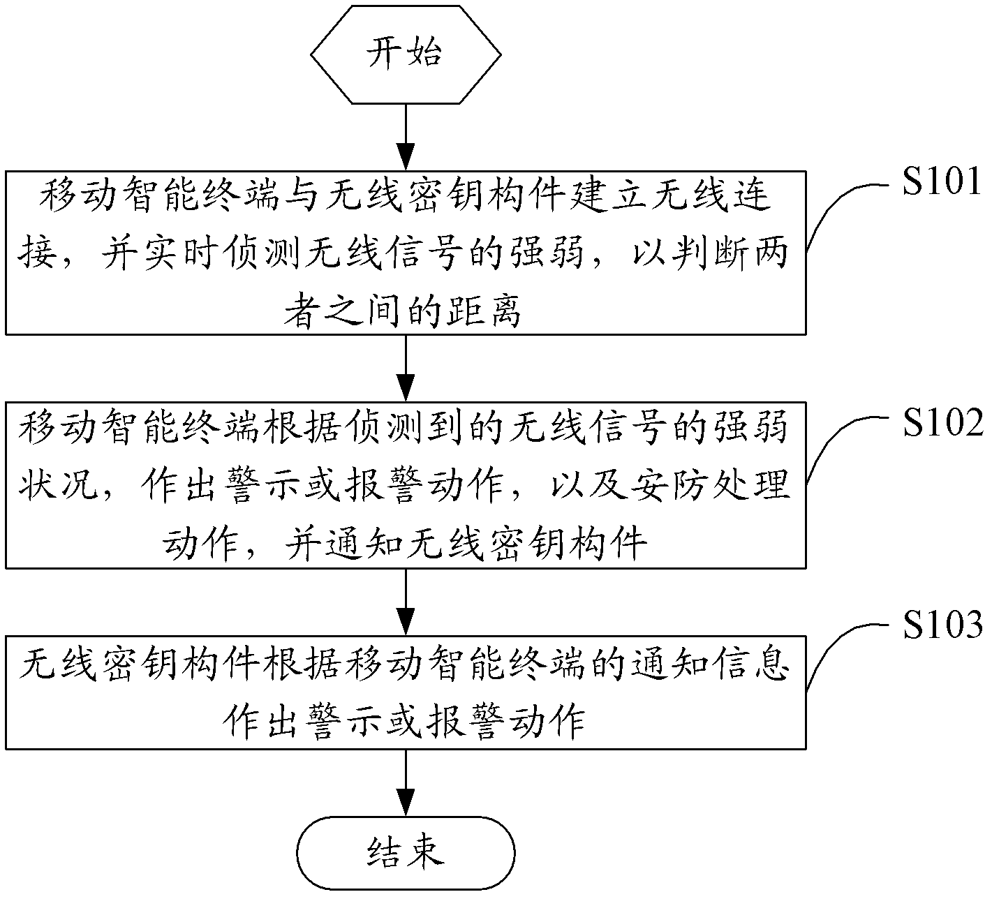 Security protection realizing method and system of mobile intelligent terminal