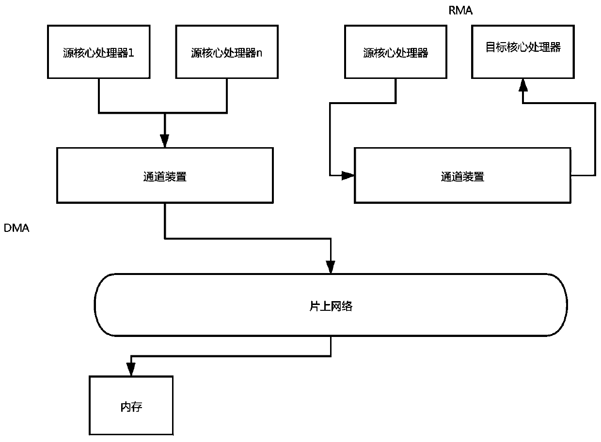 Data transmission method and device for memory access and on-chip communication of many-core processor