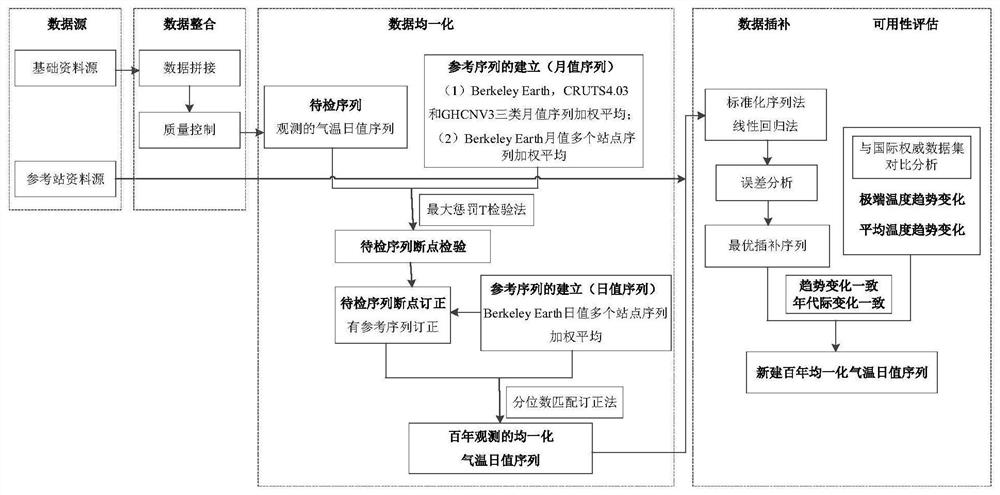 Construction method of hundred-year homogenized air temperature daily value sequence observed by ground meteorological station