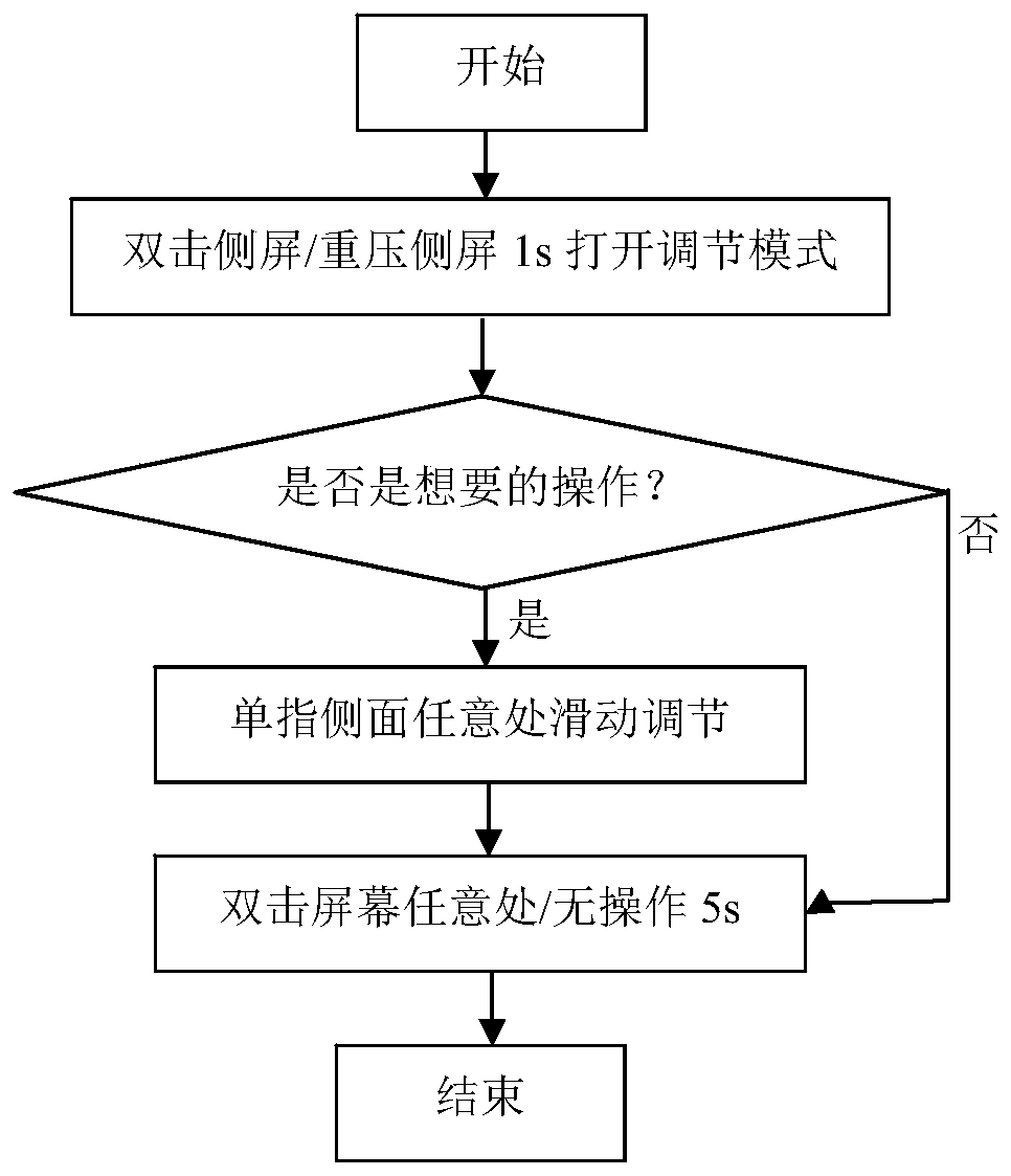 Adjusting method of folding screen terminal, terminal and computer readable storage medium