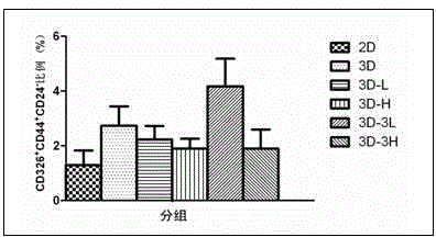 Method for culturing lung cancer stem cells under 3D culture conditions