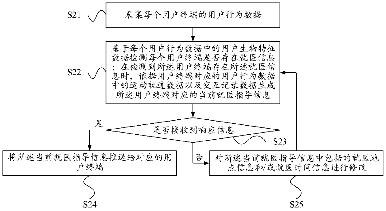 Medical resource allocation method based on user behavior analysis and cloud computing server