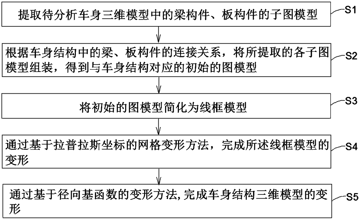 A method and system for wireframe representation and deformation of a three-dimensional model of a vehicle body structure