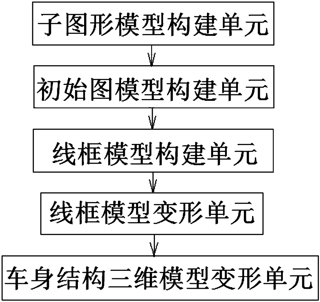 A method and system for wireframe representation and deformation of a three-dimensional model of a vehicle body structure