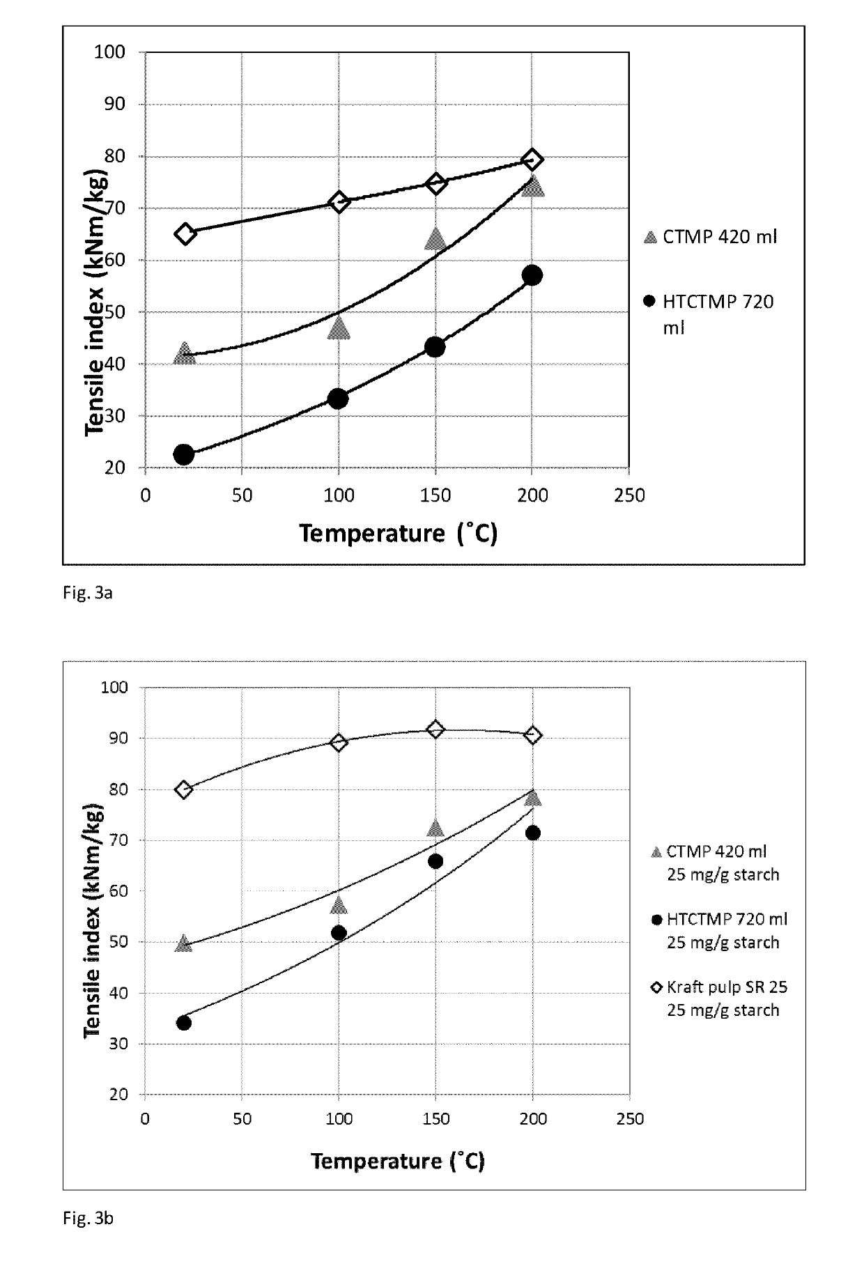 A paper or paperboard product comprising at least one ply containing high yield pulp and its production method