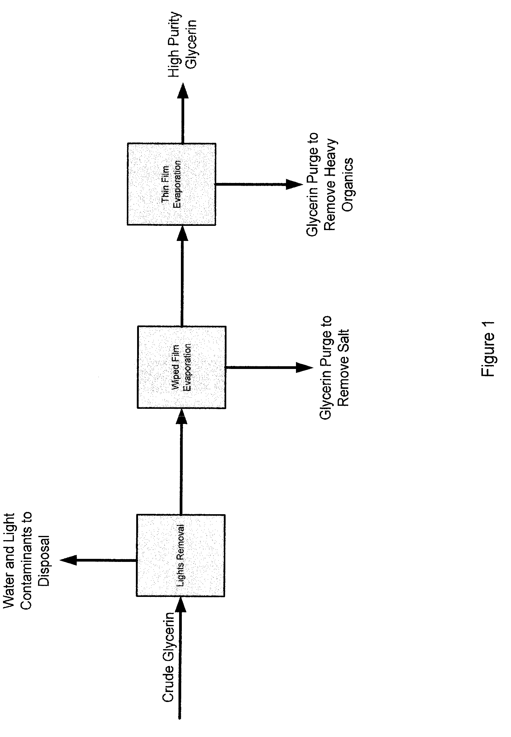 Process for the purification of crude glycerin utilizing ion exclusion chromatorgraphy and glycerin concentration