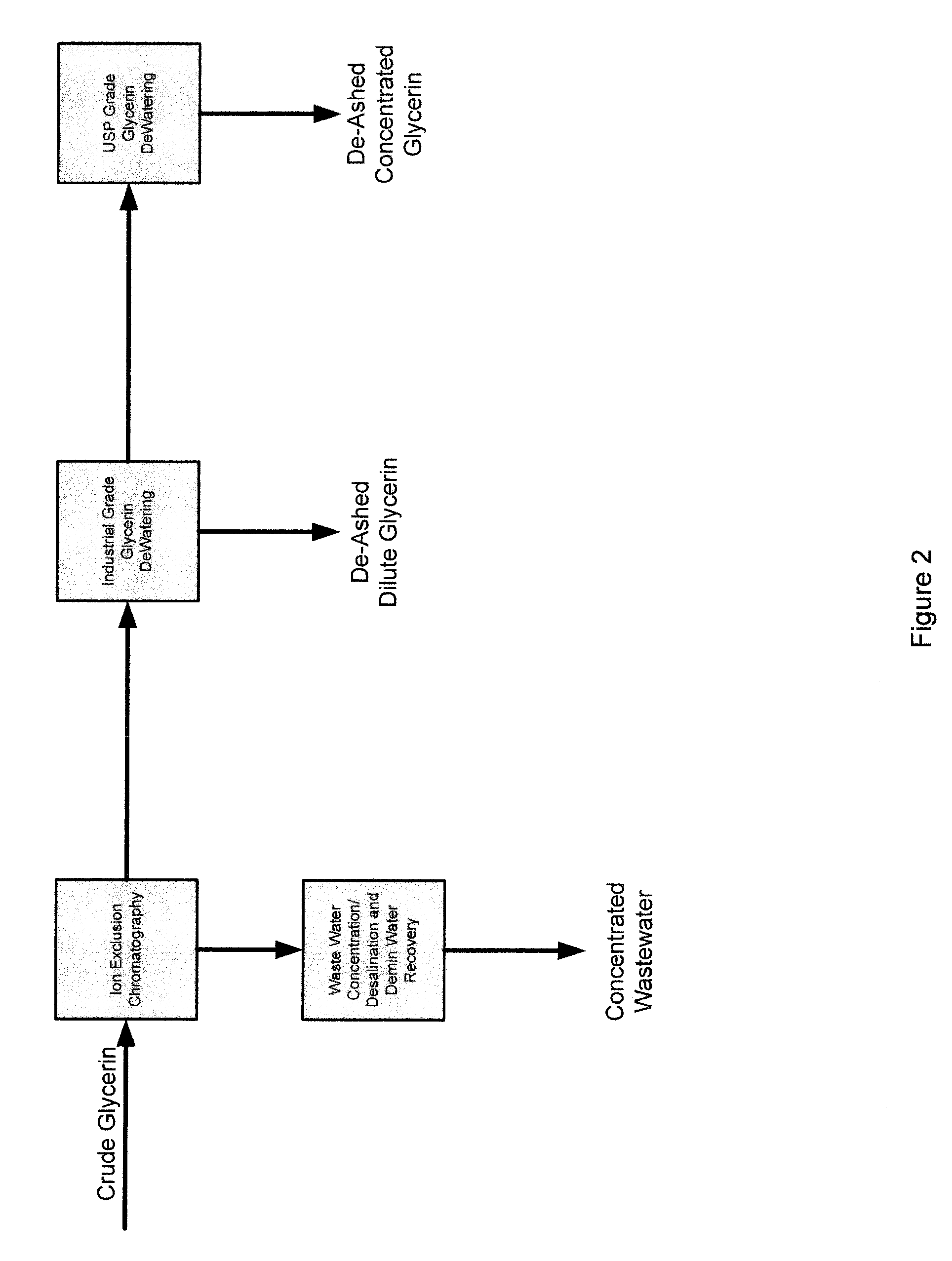 Process for the purification of crude glycerin utilizing ion exclusion chromatorgraphy and glycerin concentration