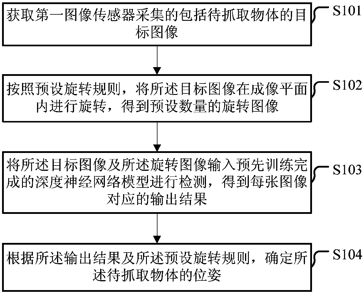 Method and device for determining pose of to-be-grabbed object and electronic equipment