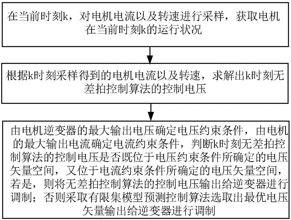 Constraint condition-containing motor control method and constraint condition-containing motor control system