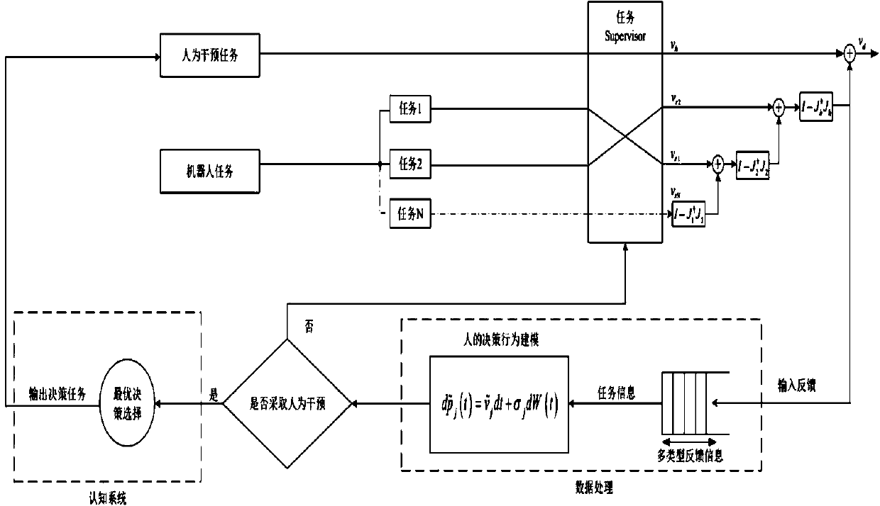 Decision modeling and cooperative control method and system for multi-robot system based on human-in-the-loop