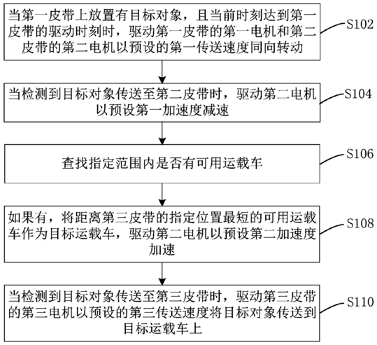 Target object conveying method and device