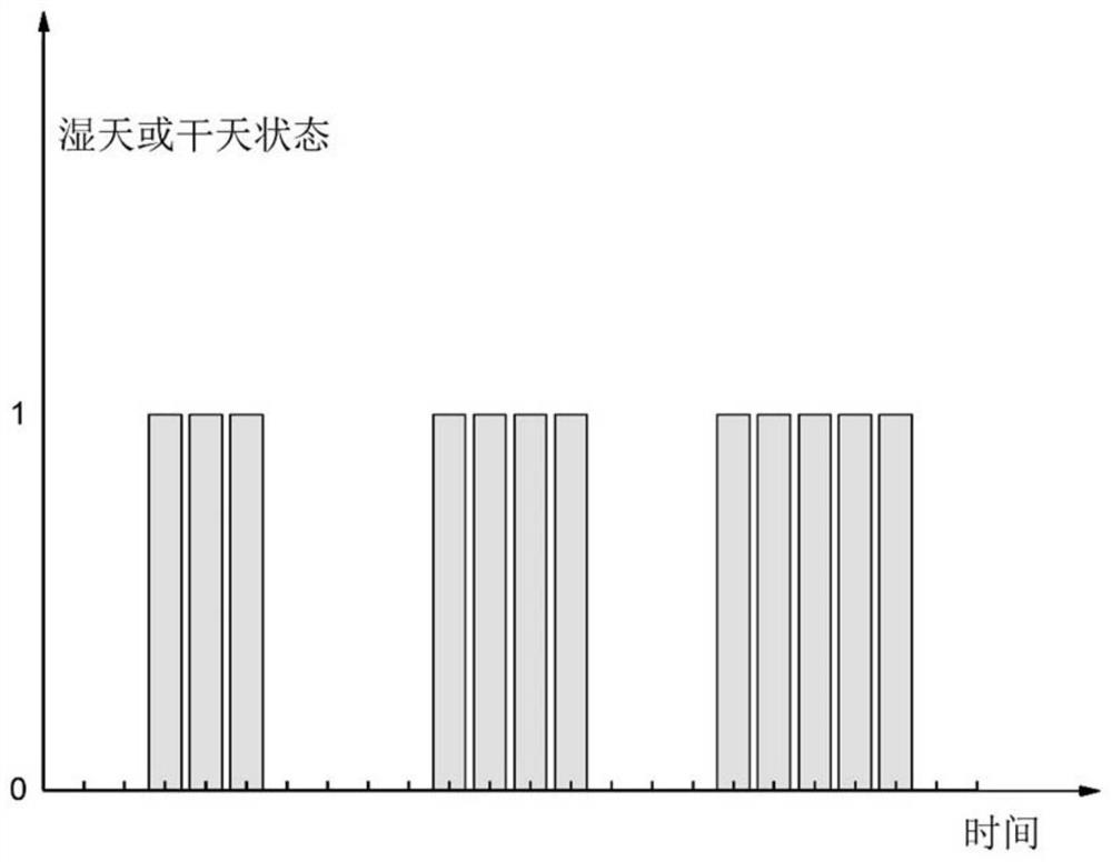 Single-site rainfall time sequence simulation method based on Markov chain and rainfall event